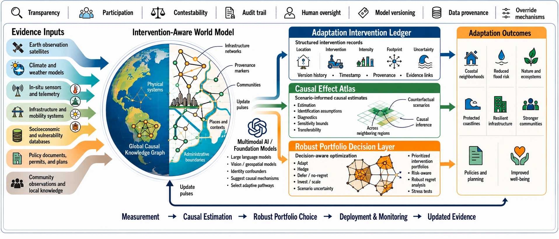 Conceptual infographic of PCA-OS: evidence inputs feed an intervention-aware world model, which drives the Adaptation Intervention Ledger, Causal Effect Atlas, and Robust Portfolio Decision Layer, producing audited adaptation outcomes.