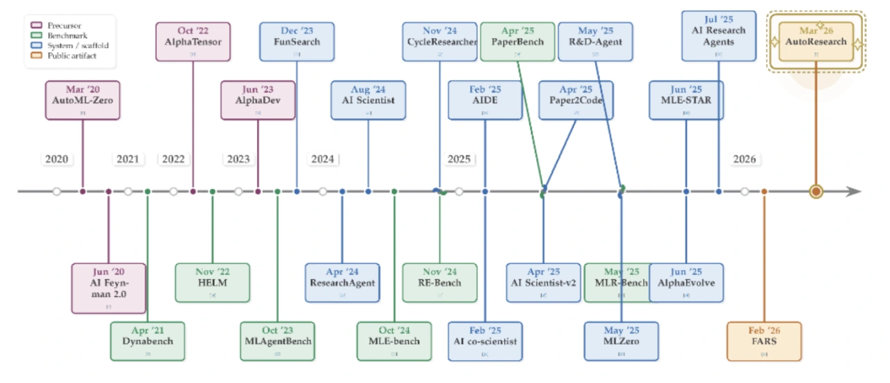 AutoResearch timeline figure showing research automation milestones from AutoML-Zero and AlphaTensor through AI Scientist, AI Research Agents, FARS, and AutoResearch