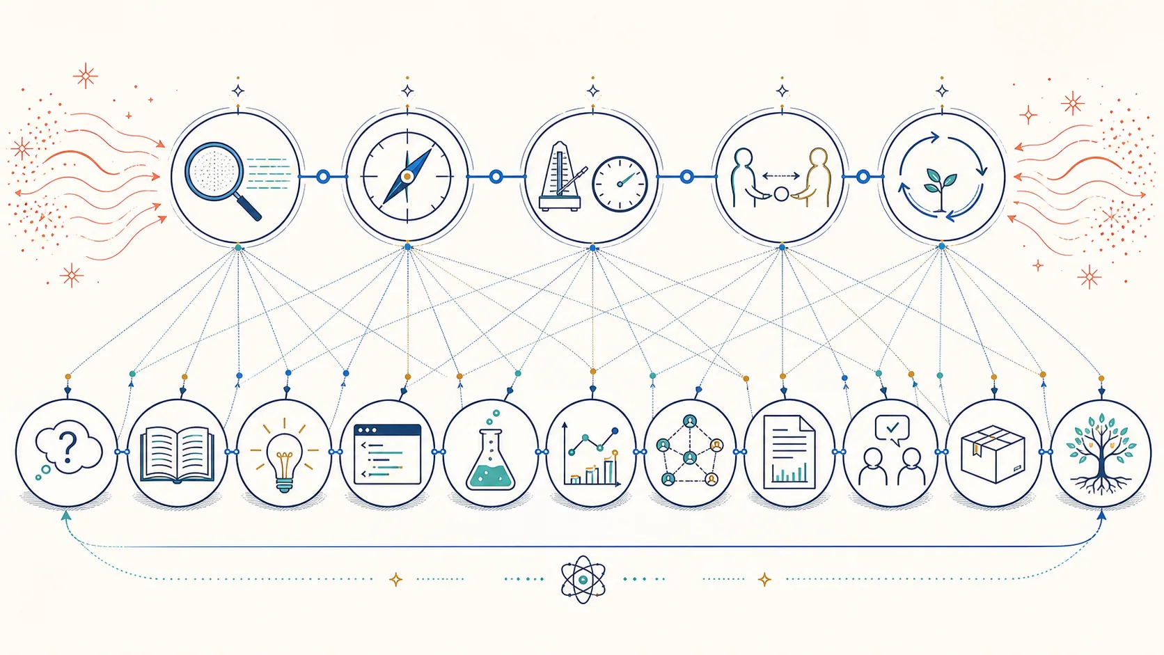 Five control symbols for signal, objective, tempo, ownership, and recovery govern a connected lower lifecycle of research questions, literature, hypotheses, code, experiments, evidence, agents, papers, review, releases, and stewardship.