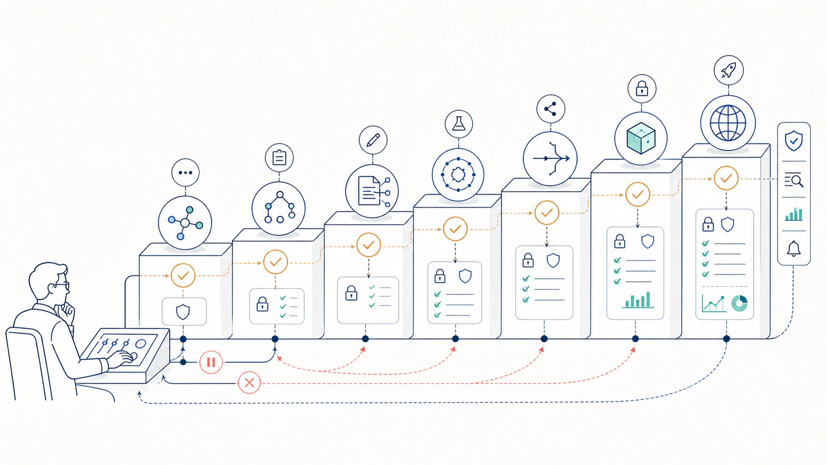A coding agent progresses through gated levels of autonomy while a human retains permission control, audit visibility, and a rollback path.