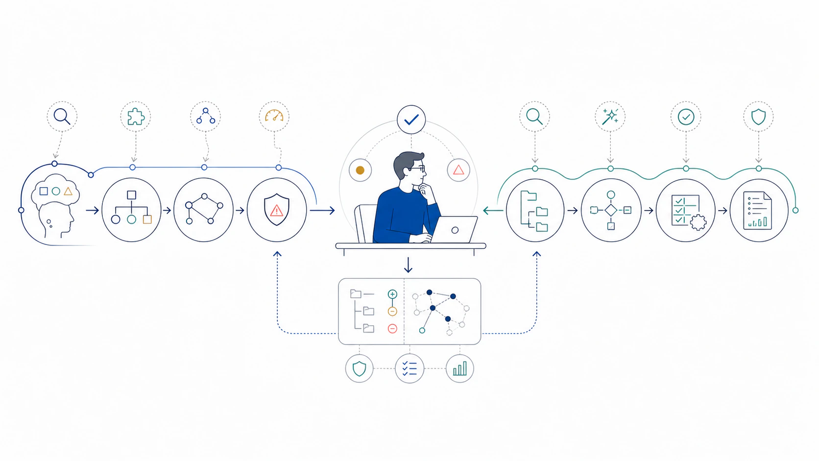 An engineer directs architecture and judgment while a coding agent handles repository search, implementation, and testing, with both paths meeting at a review checkpoint.