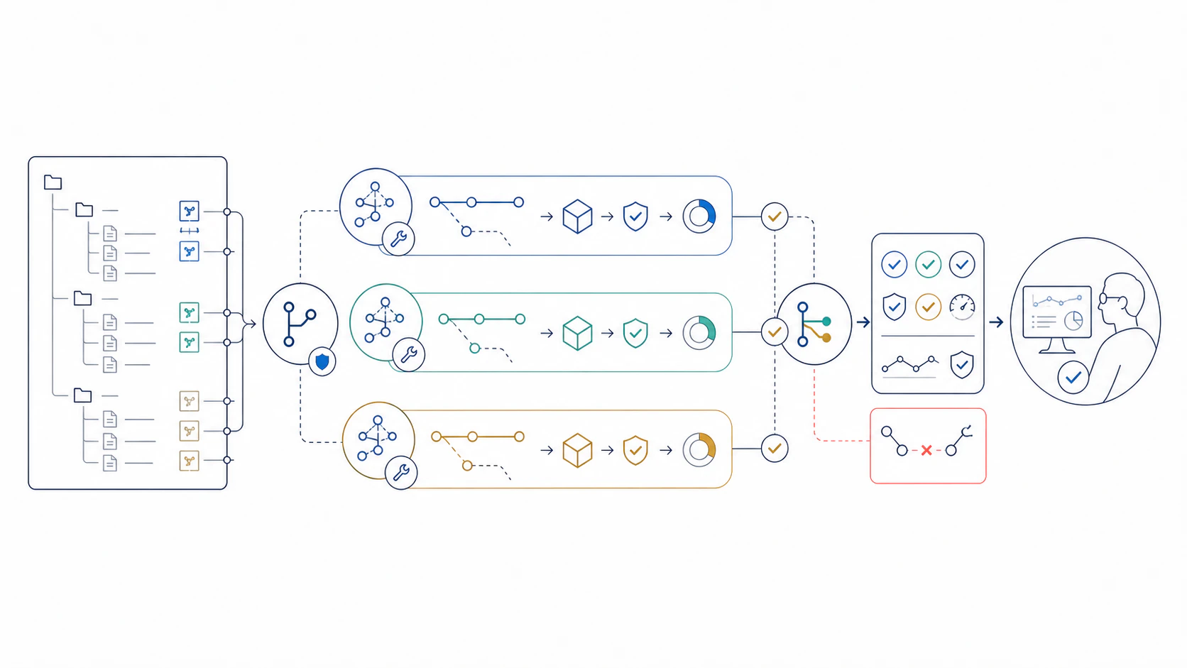 Several coding agents work in isolated repository branches with explicit ownership, evidence checkpoints, integration controls, and a human maintaining the overall system model.