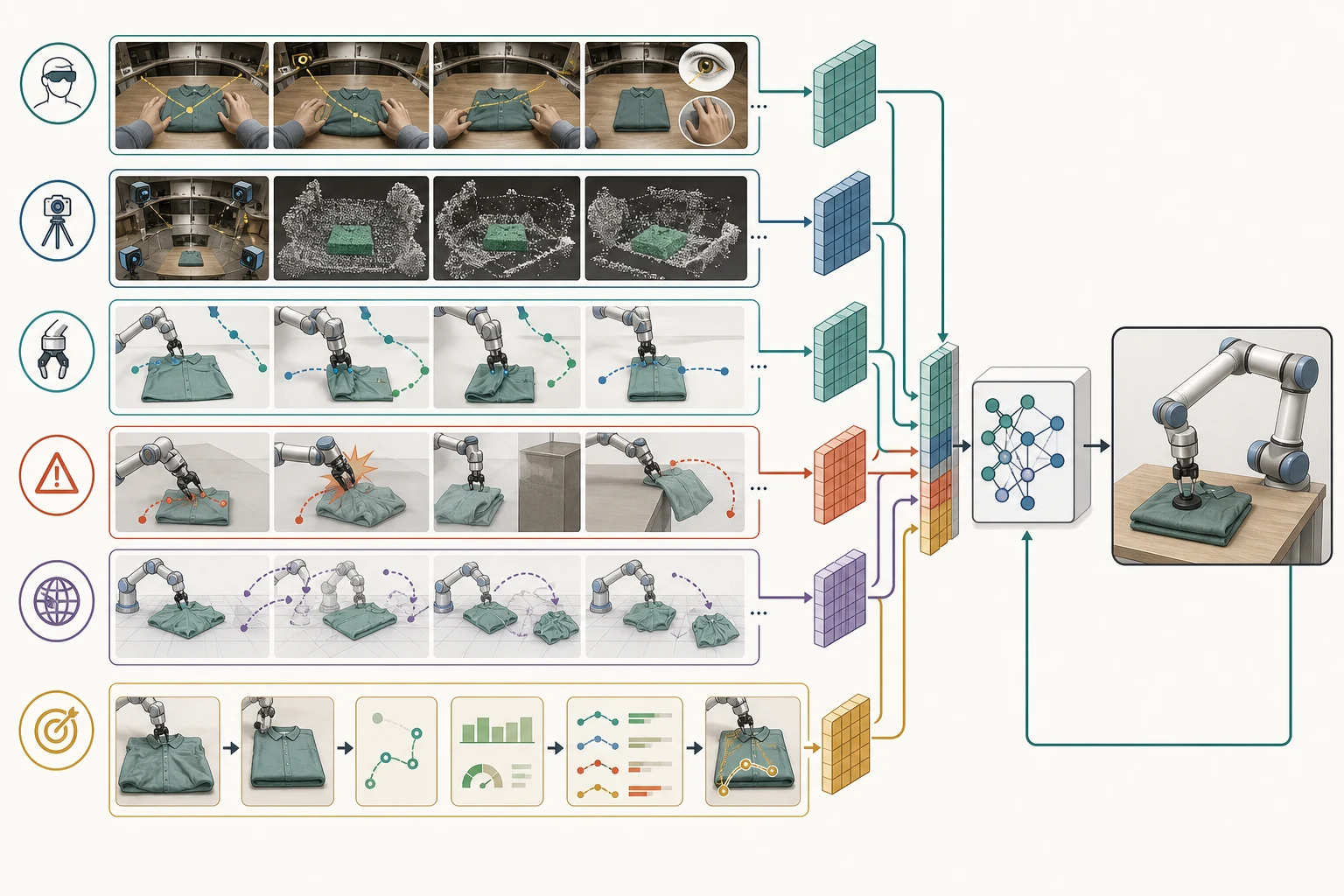 Layered illustration of embodied AI data sources including first-person video, spatial structure, robot interaction, failure boundaries, counterfactuals, and task goals.