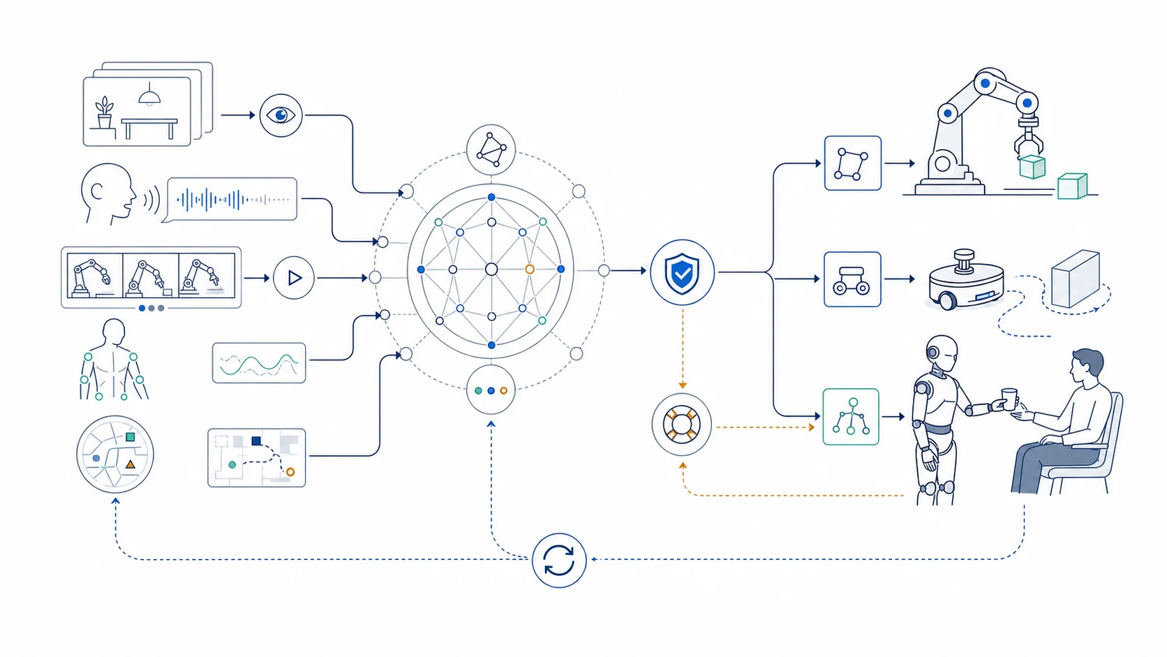 Conceptual illustration of multimodal inputs entering a shared foundation model, then passing through safety and morphology-specific controls to a robot arm, mobile robot, and humanoid assistant.