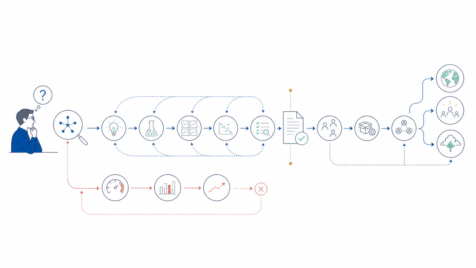 A researcher moves through repeated hypothesis, experiment, analysis, and verification loops, passes a paper-acceptance checkpoint, and continues toward replication, reusable artifacts, community uptake, and long-term impact; a metric-optimizing shortcut below ends in failure.