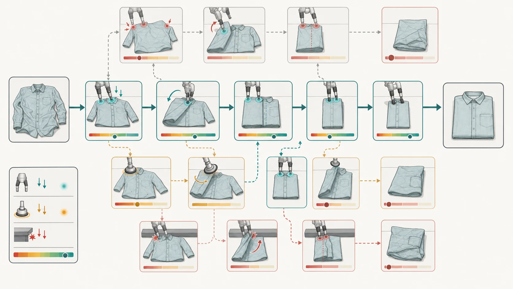 Illustration of a cloth being transformed through robot interventions, with a highlighted successful path and faint counterfactual branches.