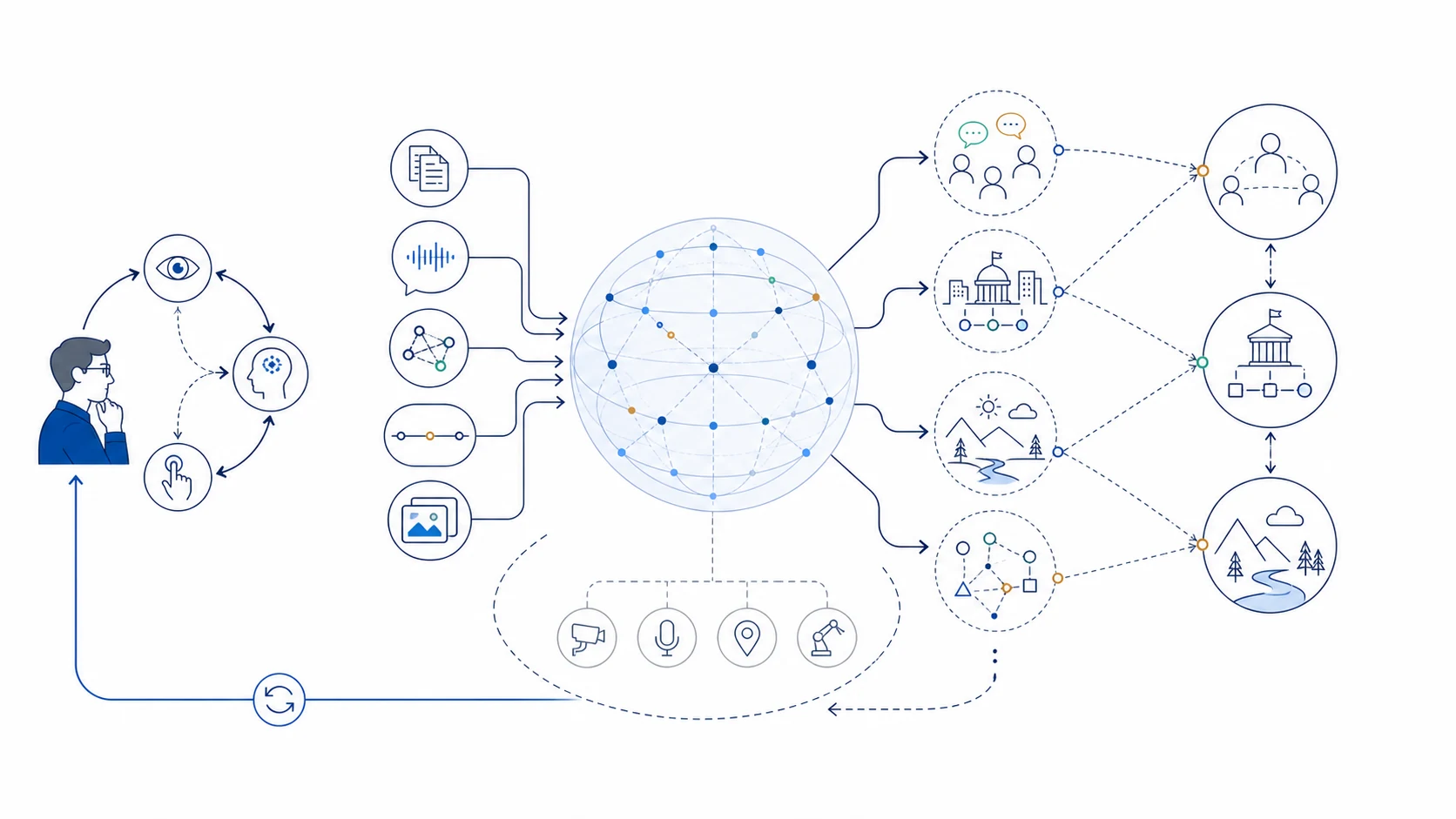 Conceptual illustration of a language model building a partial world representation from human records and projecting social, institutional, physical, and relational futures with an incomplete grounding loop.