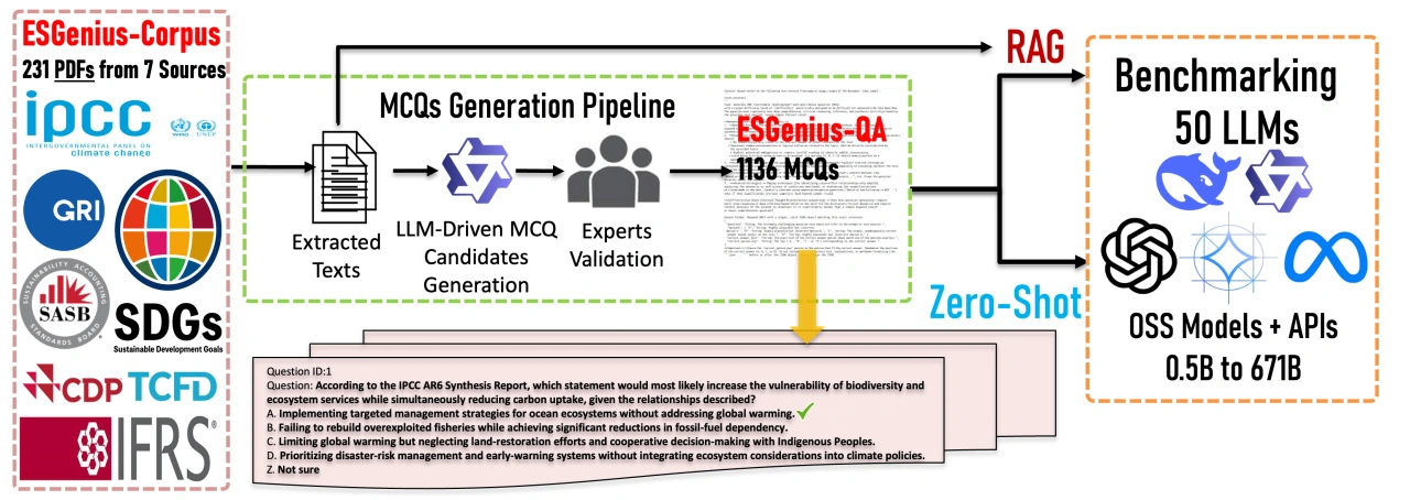 ESGenius pipeline figure showing ESGenius corpus construction, question generation, zero-shot evaluation, and RAG evaluation flow