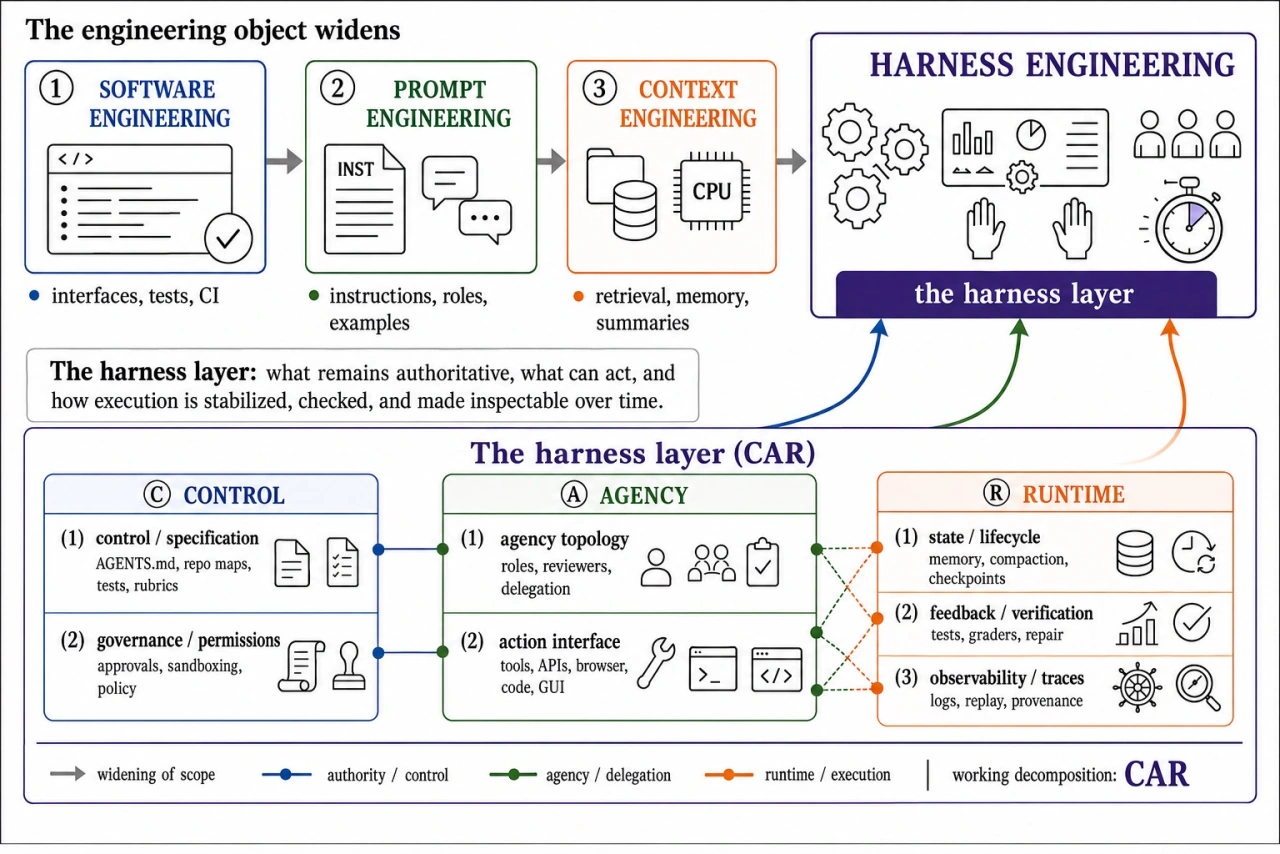 Harness Engineering overview figure showing software, prompt, and context engineering widening into the harness layer across control, agency, and runtime