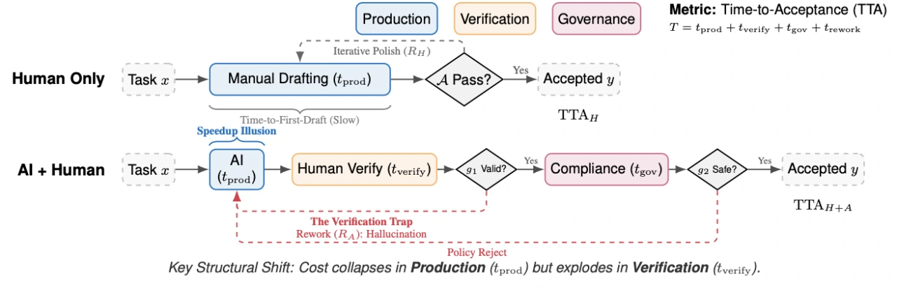 Human-AI productivity time-to-acceptance figure comparing human-only and AI plus human workflows across production, verification, governance, rework, and acceptance