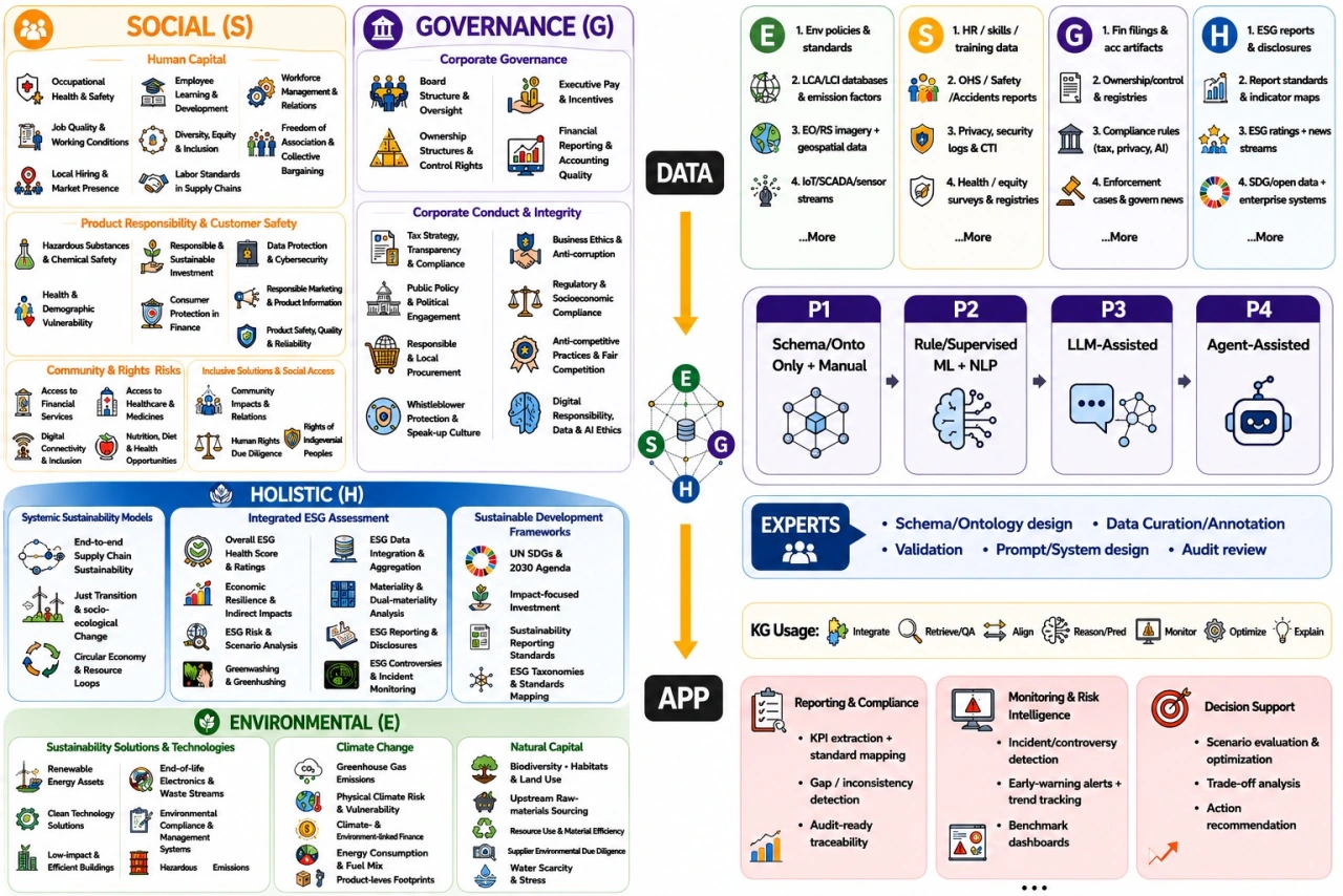 KG4ESG overview figure showing ESG data sources, social, governance, holistic, and environmental topics, Data-to-KG pipelines, expert review, and KG applications