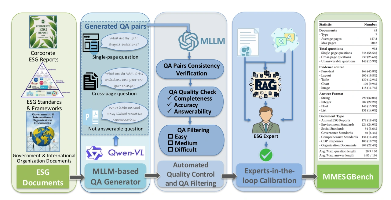 MMESGBench pipeline figure showing ESG document sources, MLLM-based QA generation, automated filtering, expert calibration, and benchmark statistics