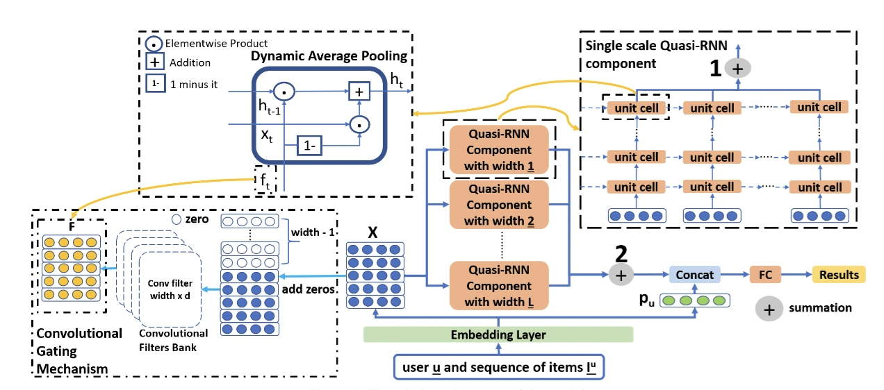 Multi-scale Quasi-RNN recommender architecture figure showing convolutional gating, dynamic average pooling, and single-scale Quasi-RNN components