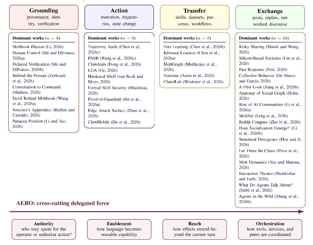 OpenClaw AERO framework figure organizing public agent ecosystem works across grounding, action, transfer, and exchange with delegated-force dimensions