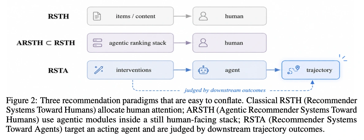 Recommender systems toward agents figure comparing RSTH, agentic recommender systems toward humans, and recommender systems toward agents paradigms