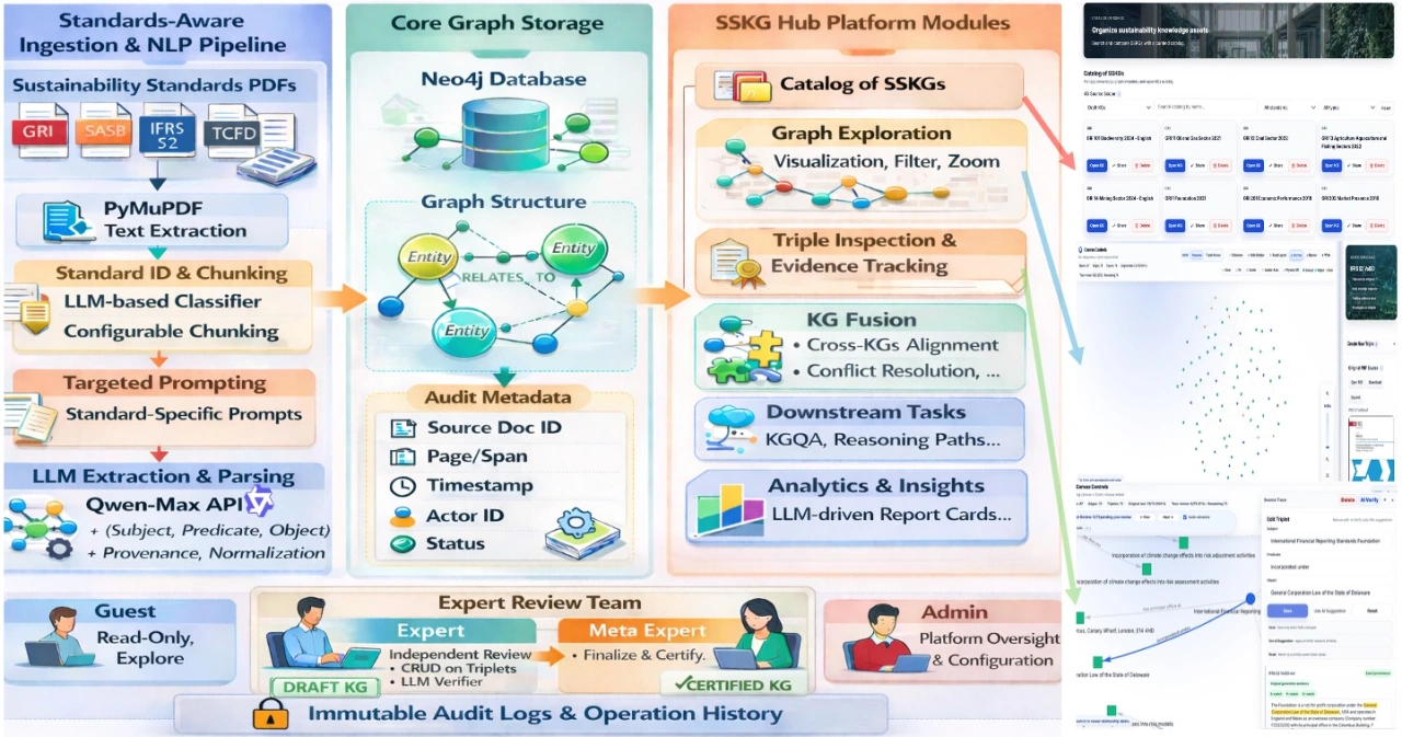 SSKG Hub overview figure showing standards-aware ingestion, Neo4j graph storage, platform modules, expert review, audit logs, and web app screens