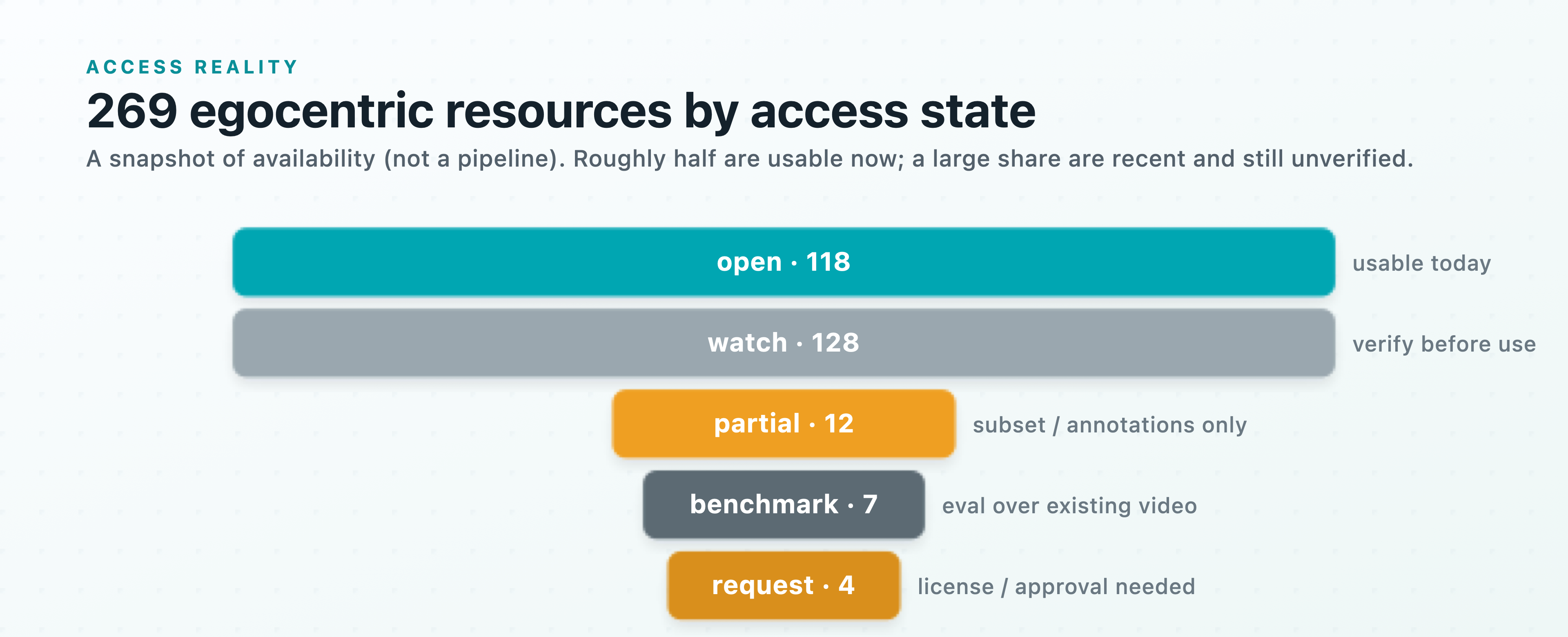 Egocentric resources by access state