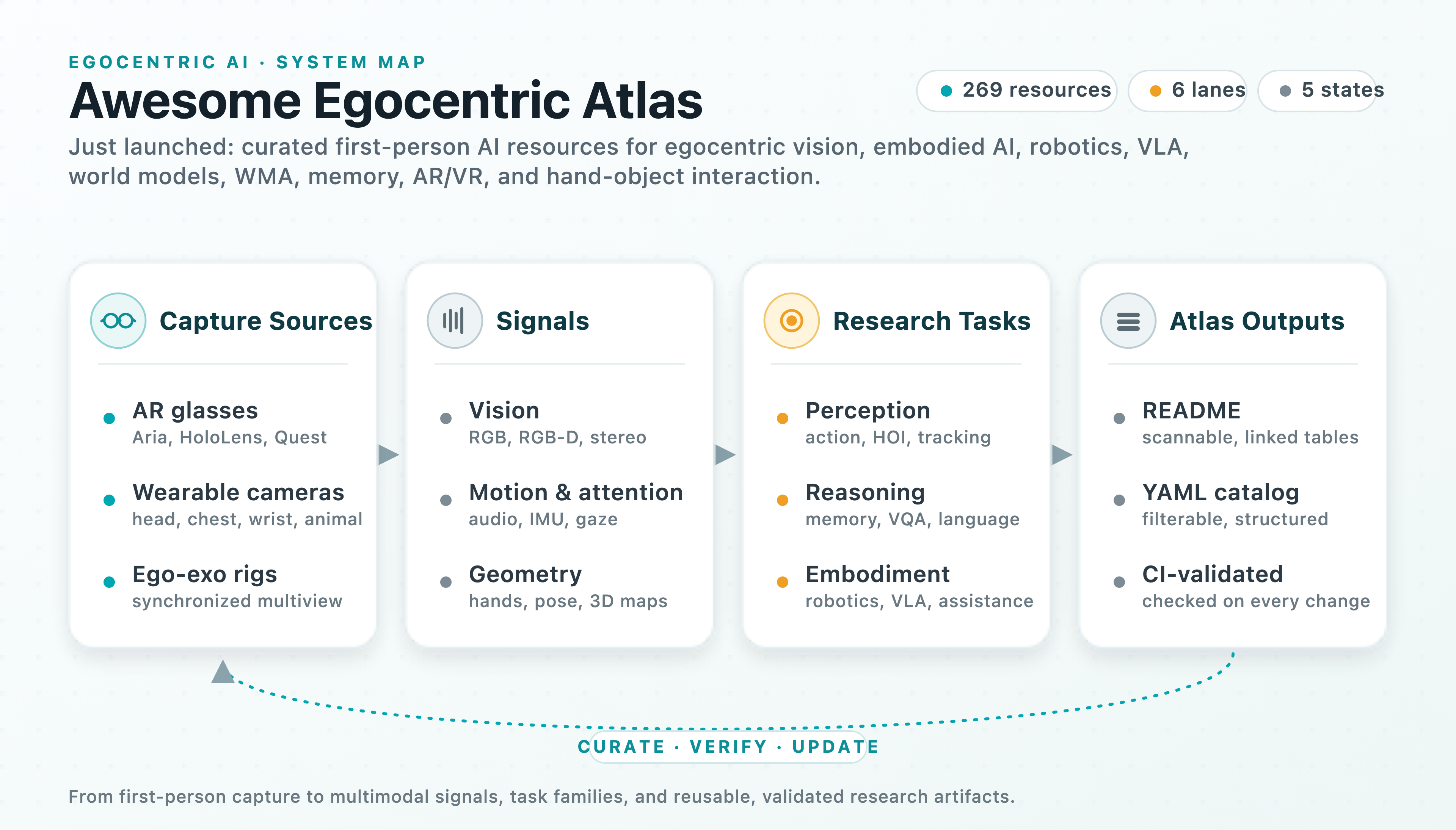 Awesome Egocentric Atlas system map