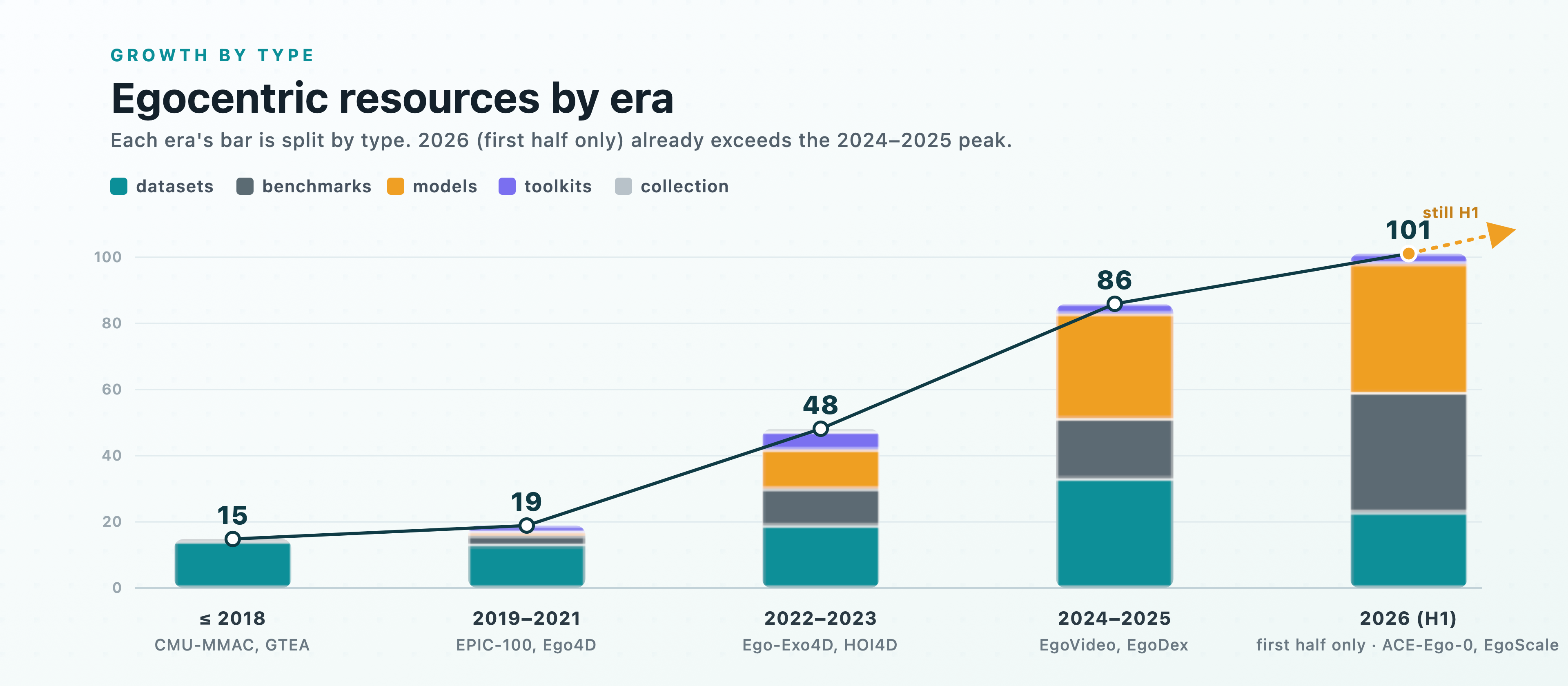 Egocentric resources by era and type