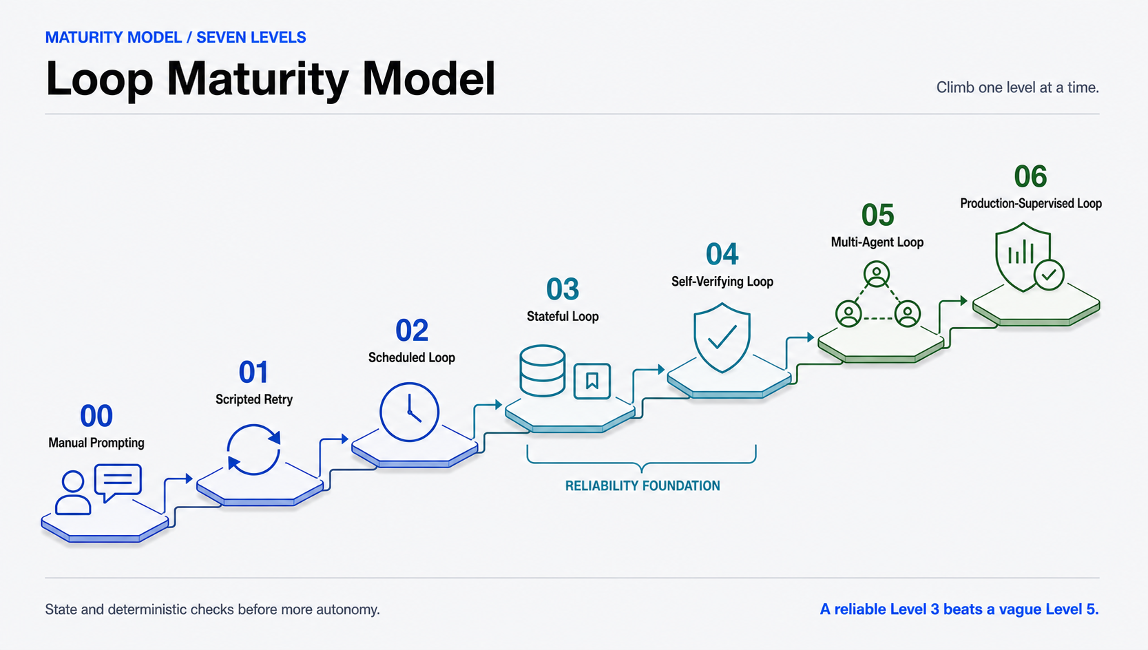 Loop Maturity Model progressing from manual prompting through scripted retry, scheduled, stateful, self-verifying, multi-agent, and production-supervised loops.