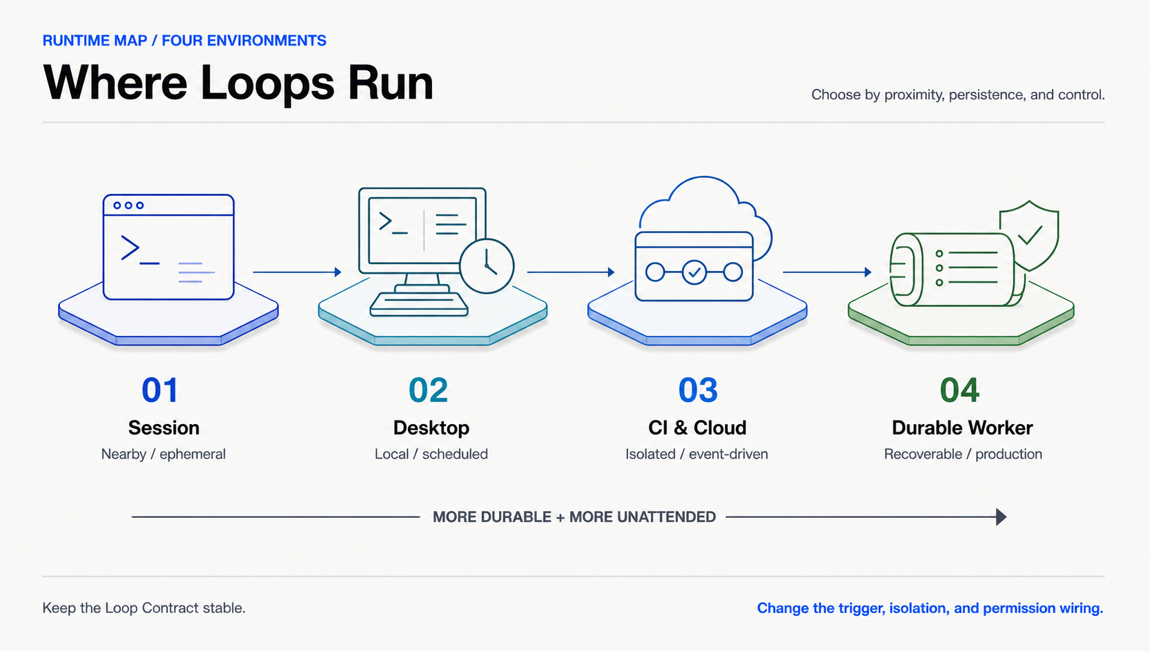 Runtime map progressing from a nearby session to a local desktop schedule, isolated CI and cloud execution, and a recoverable durable worker.