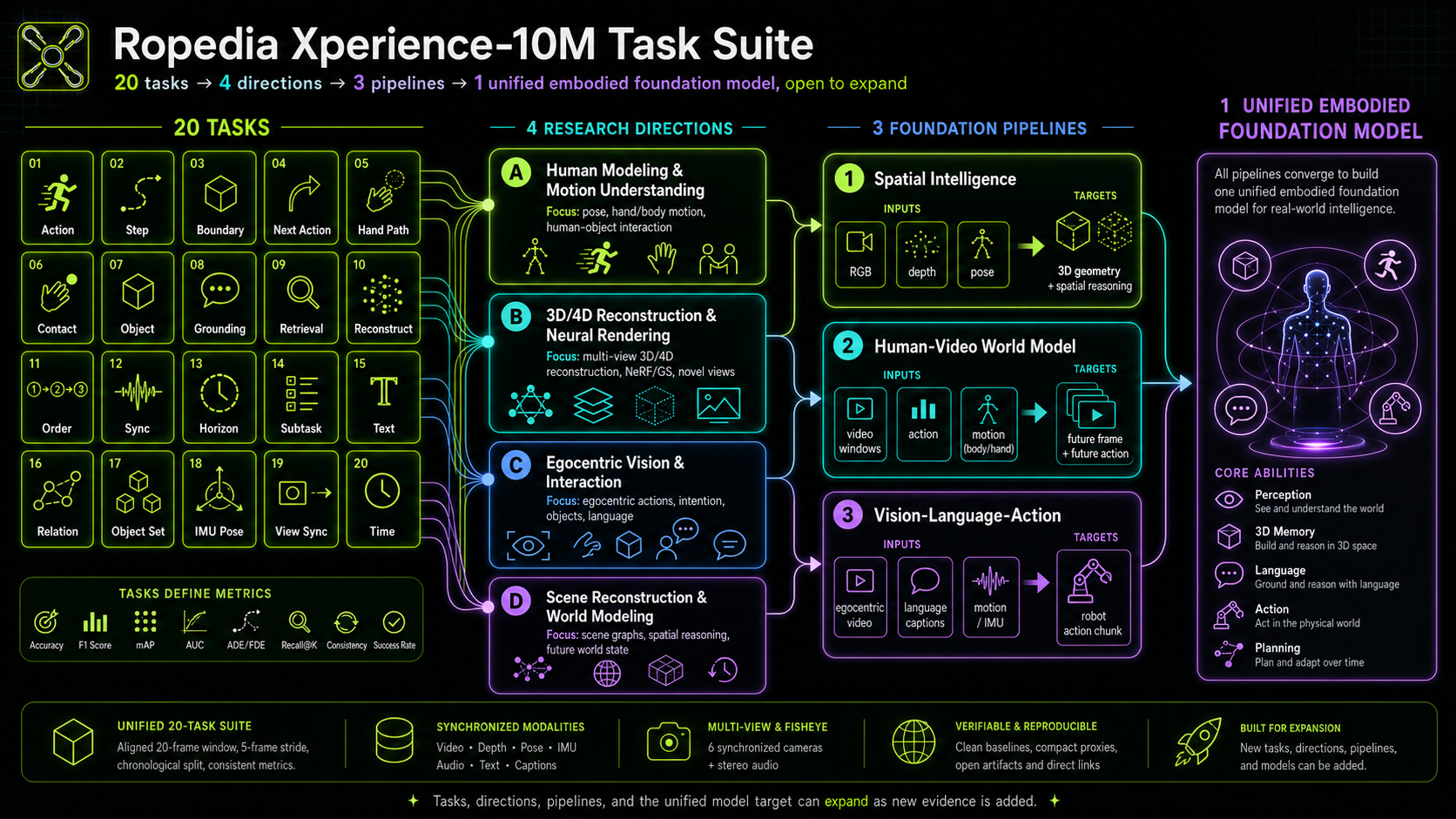 Labeled Ropedia Xperience-10M Task Suite relationship map showing 20 task contracts flowing into four named research directions, three foundation-model training pipelines, and one unified embodied foundation model target, with each layer open to expand.