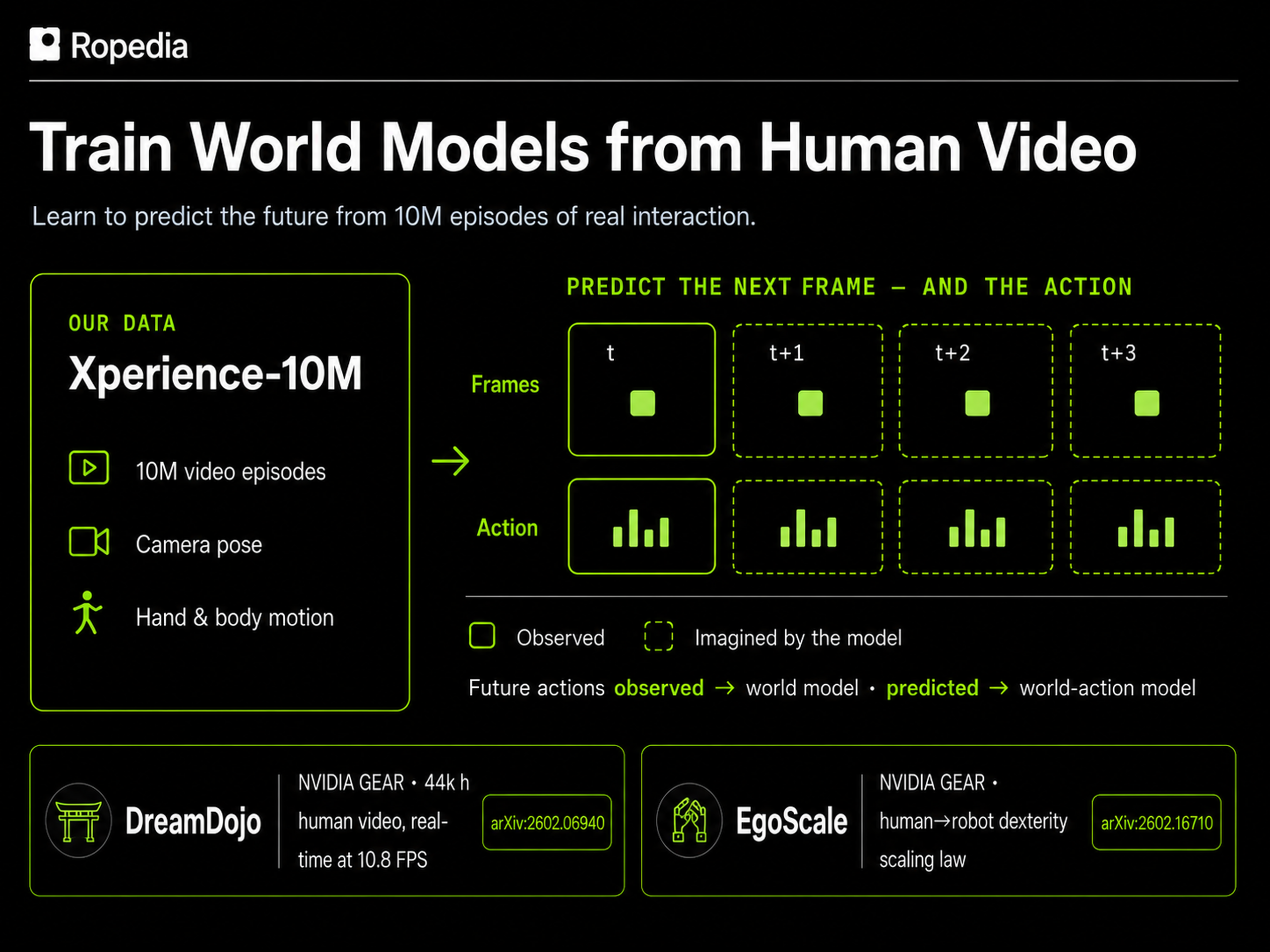 High-resolution slide diagram showing the Human-video world models direction for Xperience-10M.