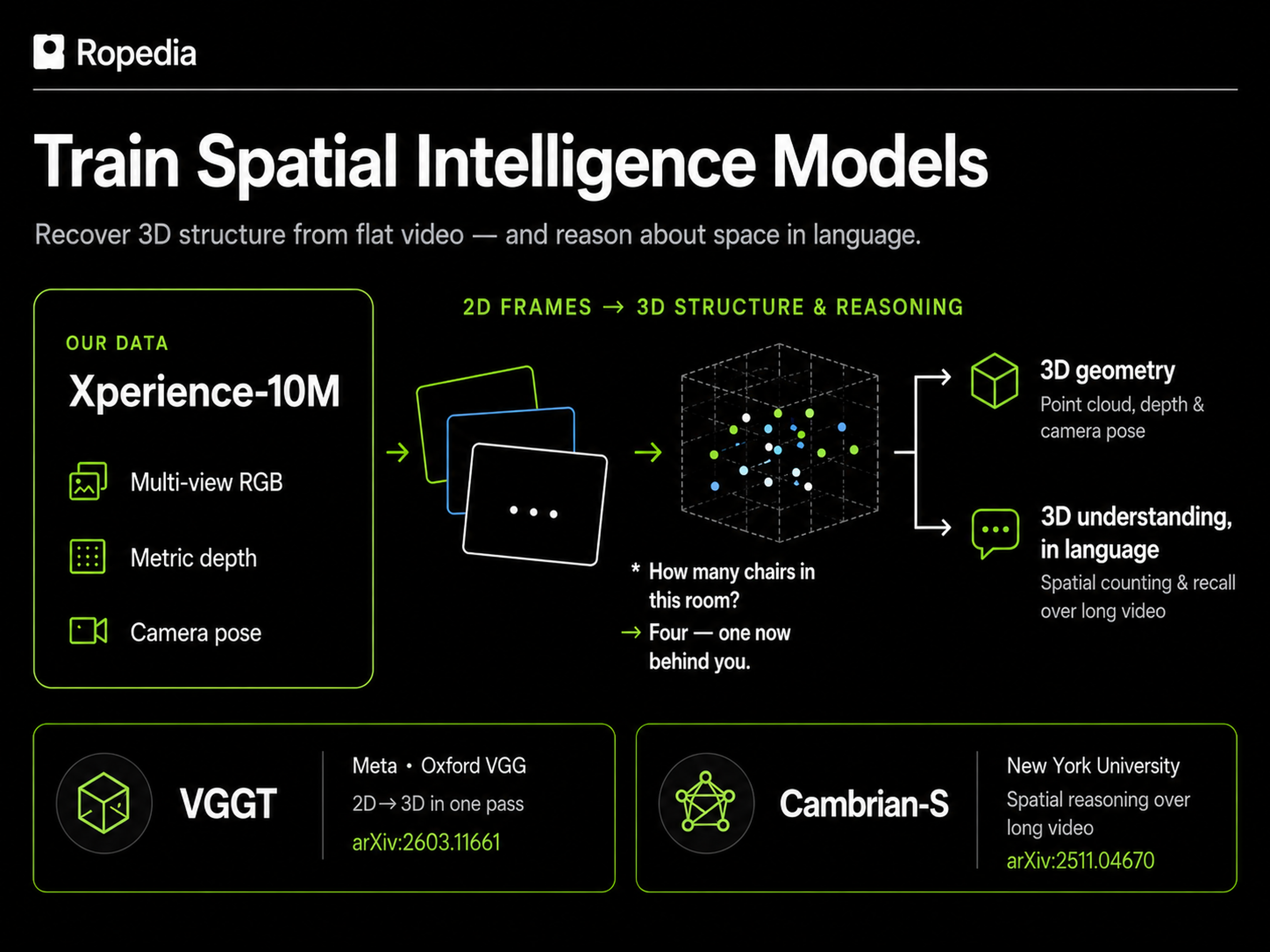 High-resolution slide diagram showing the Spatial intelligence models direction for Xperience-10M.