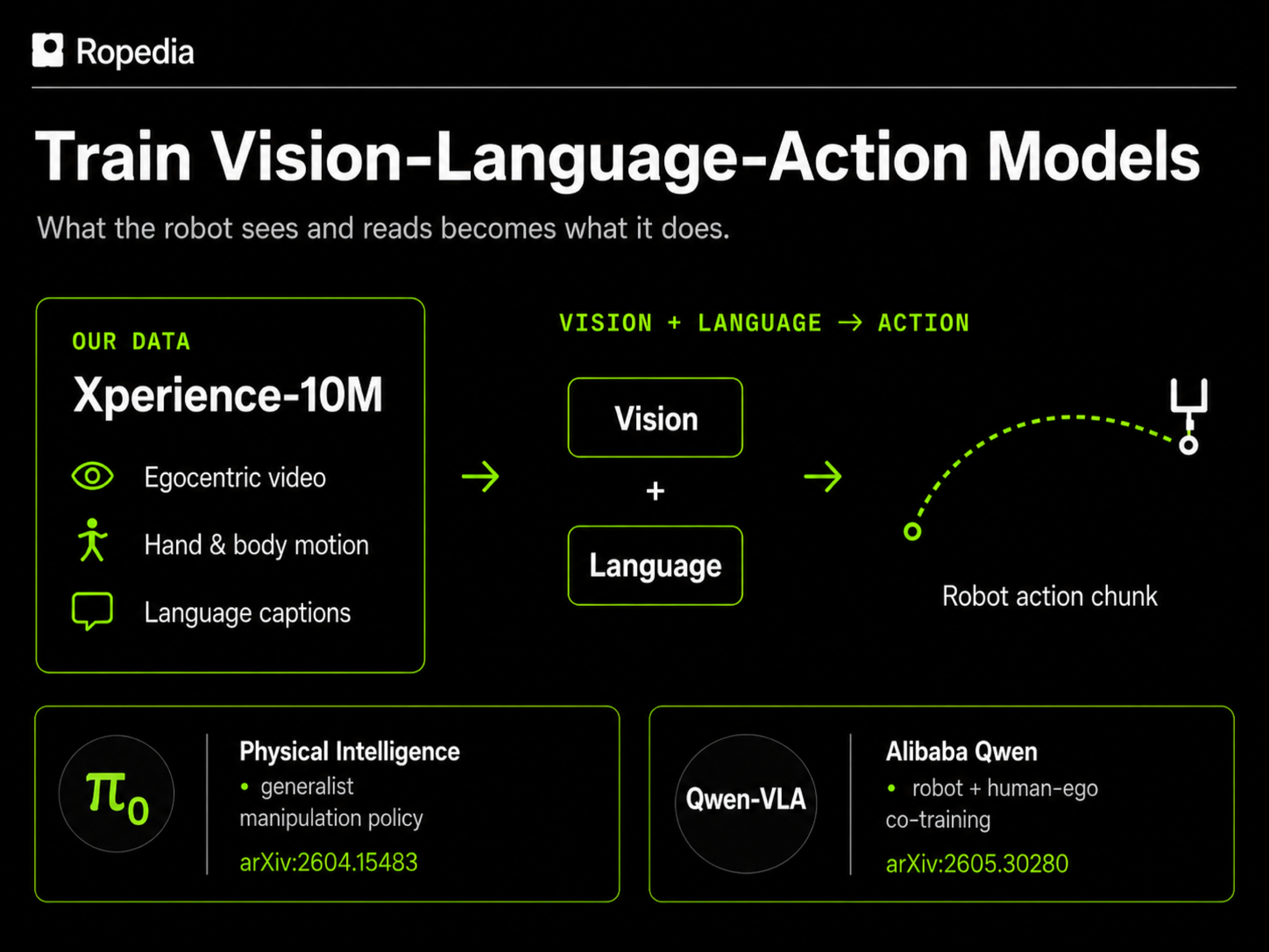 High-resolution slide diagram showing the Vision-language-action models direction for Xperience-10M.