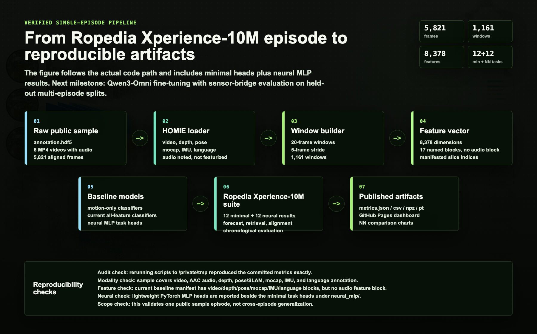 Verified Xperience-10M multimodal pipeline diagram