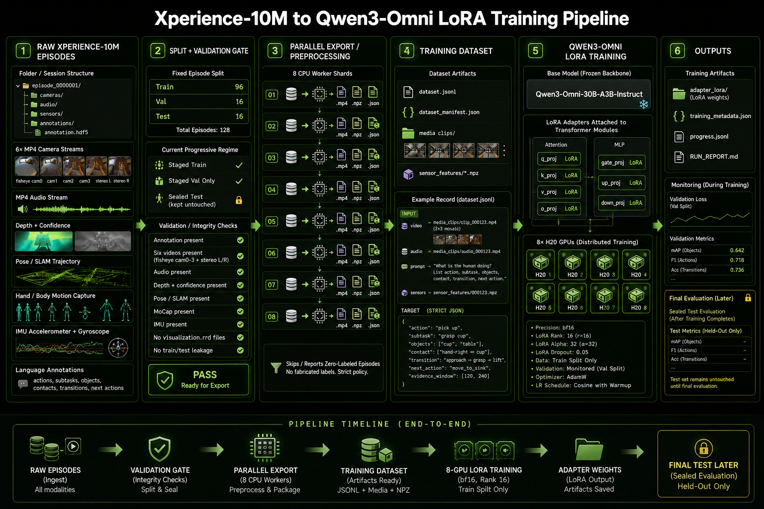 Detailed Qwen3-Omni LoRA training pipeline from raw Xperience-10M episodes to adapter outputs, predictions, metrics, and reports