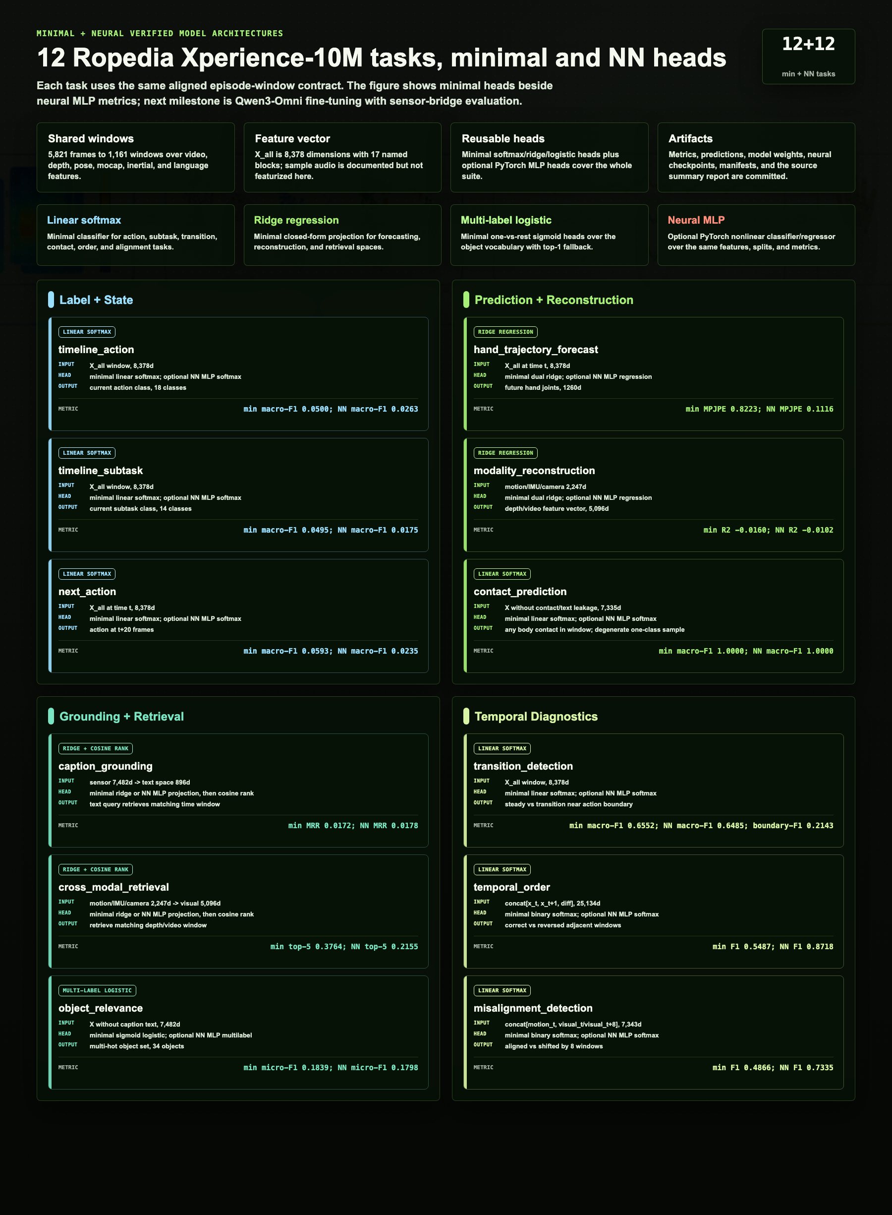 Verified minimal and neural architecture diagram for all 12 Ropedia Xperience-10M tasks