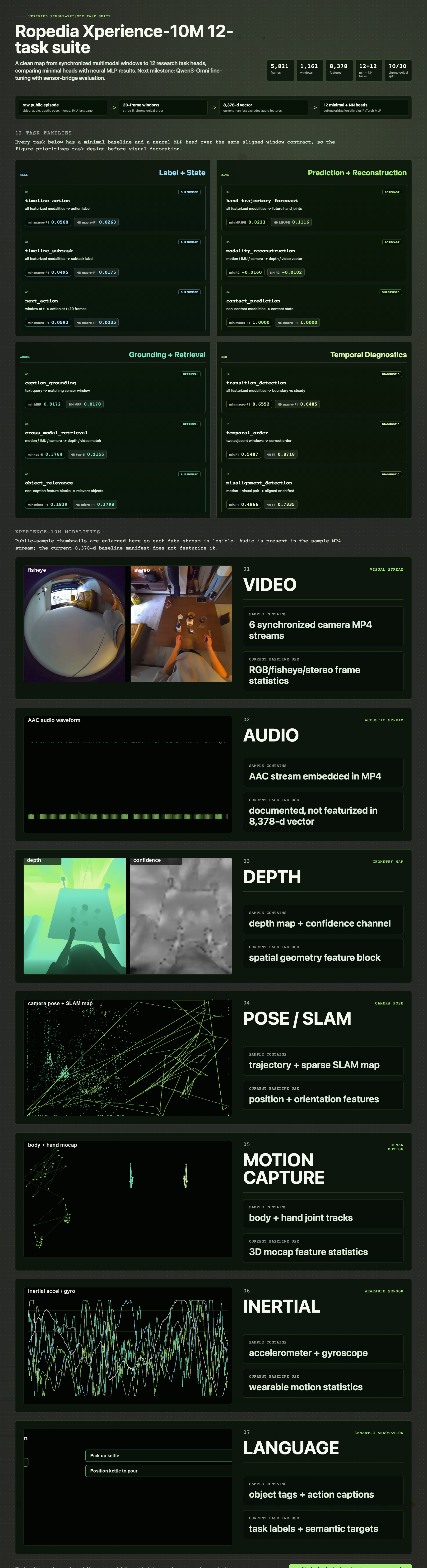 Infographic showing all 12 Ropedia Xperience-10M tasks with enlarged full-width modality cards